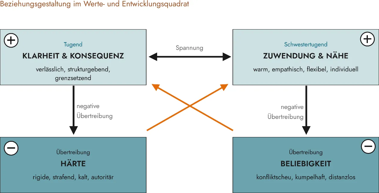 Werte- und Entwicklungsquadrat zur Beziehungsgestaltung: Die Tugend Klarheit & Konsequenz (verlässlich, strukturgebend, grenzsetzend) und die Schwestertugend Zuwendung & Nähe (warm, empathisch, flexibel, individuell) stehen in Spannung. Ihre negativen Übertreibungen sind Härte (rigide, strafend, kalt, autoritär) und Beliebigkeit (konfliktscheu, kumpelhaft, distanzlos). Diagonale Pfeile zeigen die Entwicklungsrichtung von der Übertreibung zur jeweils anderen Tugend.